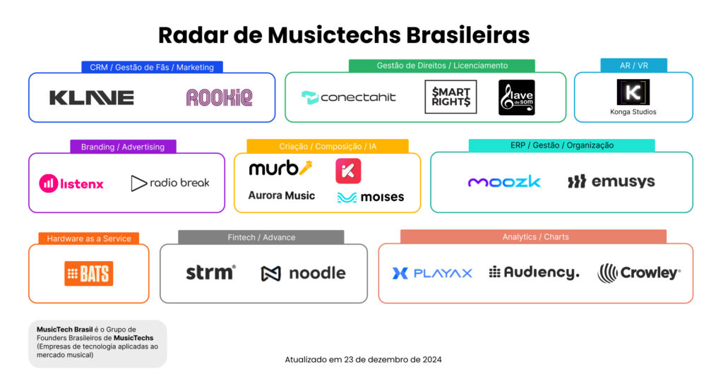 Radar Musictech Brasil 2024